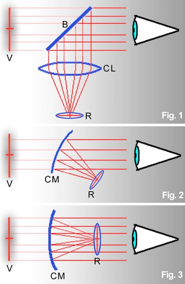 Схема трех типов коллиматорных прицелов. Верхняя использует коллиматорный объектив (CL) и разделитель лучей (B), чтобы создать виртуальный образ на бесконечности (V) от прицельной марки (R). Нижние две используют полупрозрачные изогнутые зеркала (CM) в качестве коллимирующей оптикой